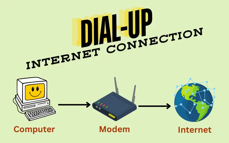 Dial-Up Internet